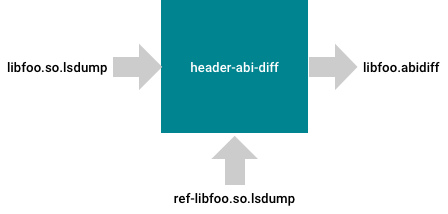 criação de diferenças da abi