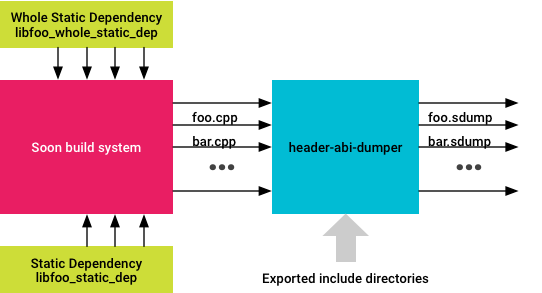 creación de sdump