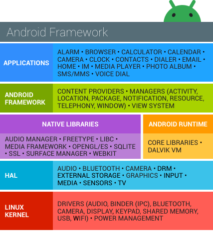 Rysunek 1: Stos oprogramowania Android