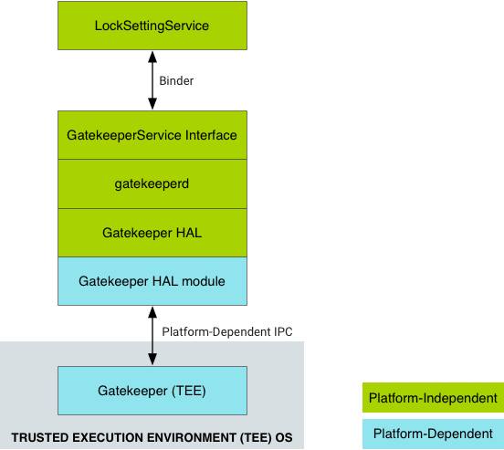 Fluxo de gatekeeper