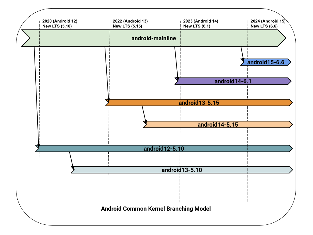 Membuat kernel umum dari kernel android-mainline