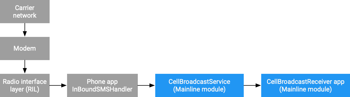 Fluxo de mensagens do CellBroadcastReceiver