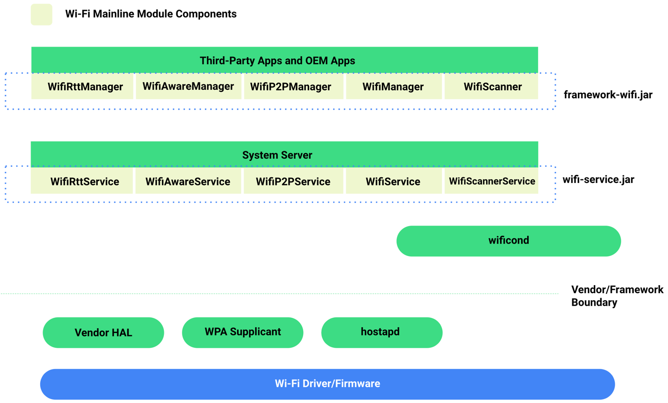 Componenti del modulo Wi-Fi