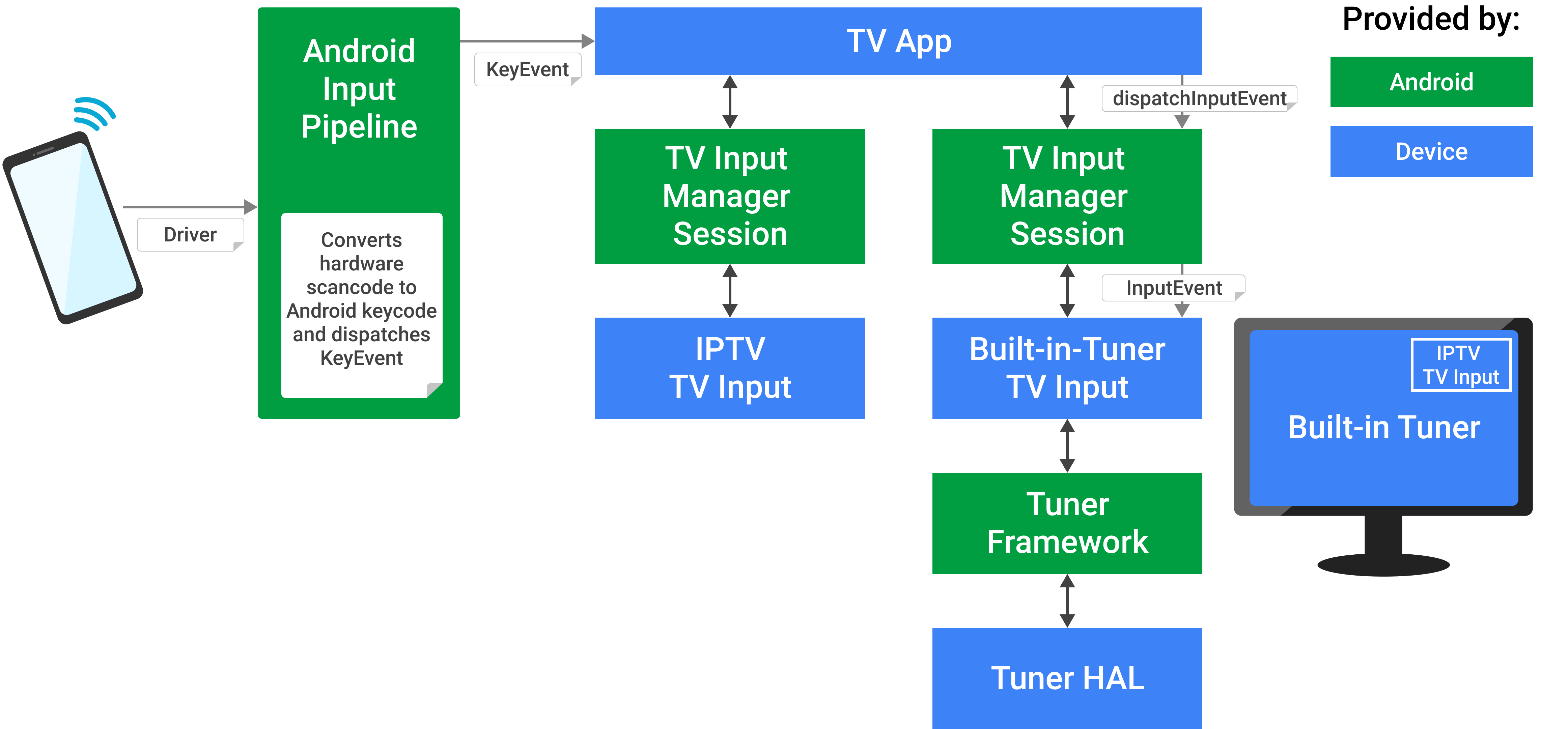 Eventos-chave do Android TV