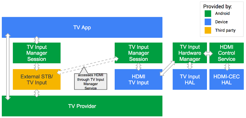 Сторонний ввод Android TV