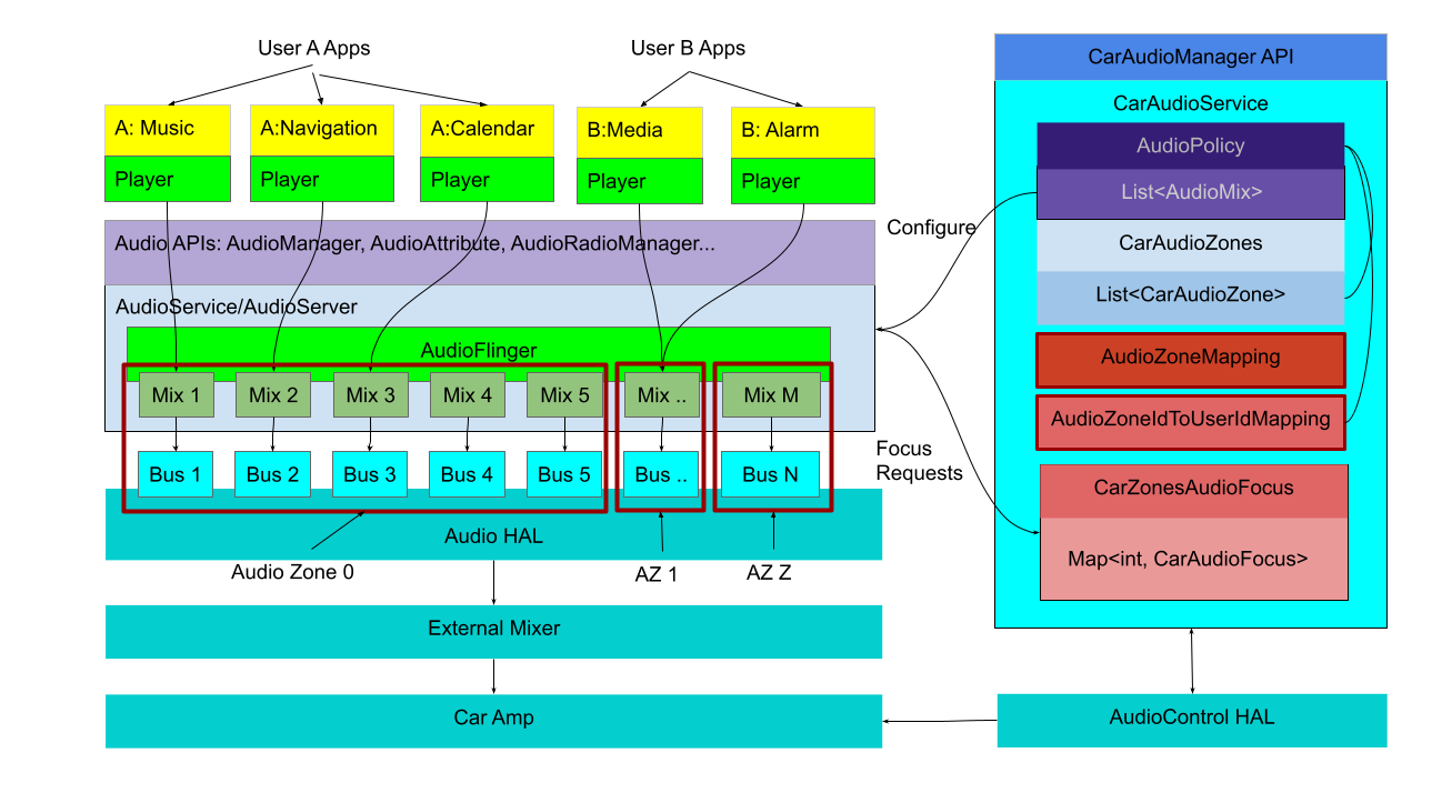 Configure multi-zone audio