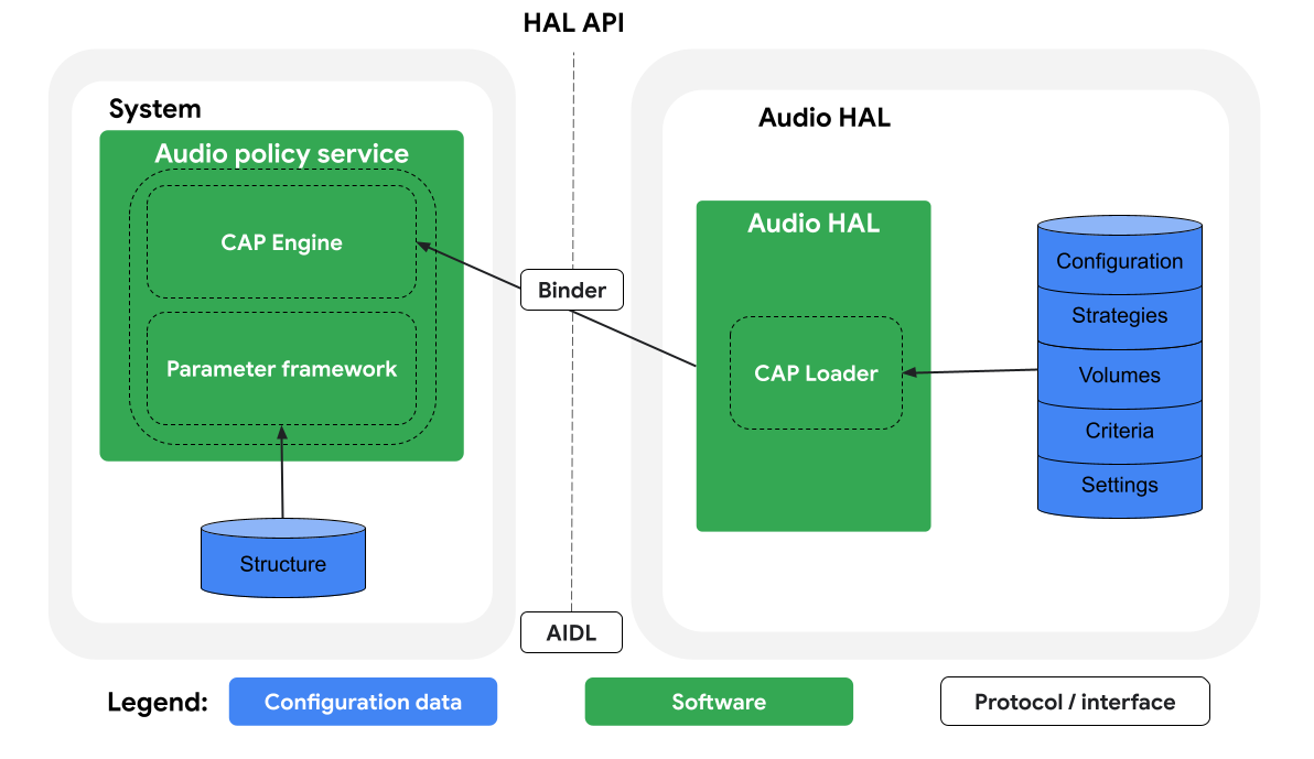 CAP engine aidl load path