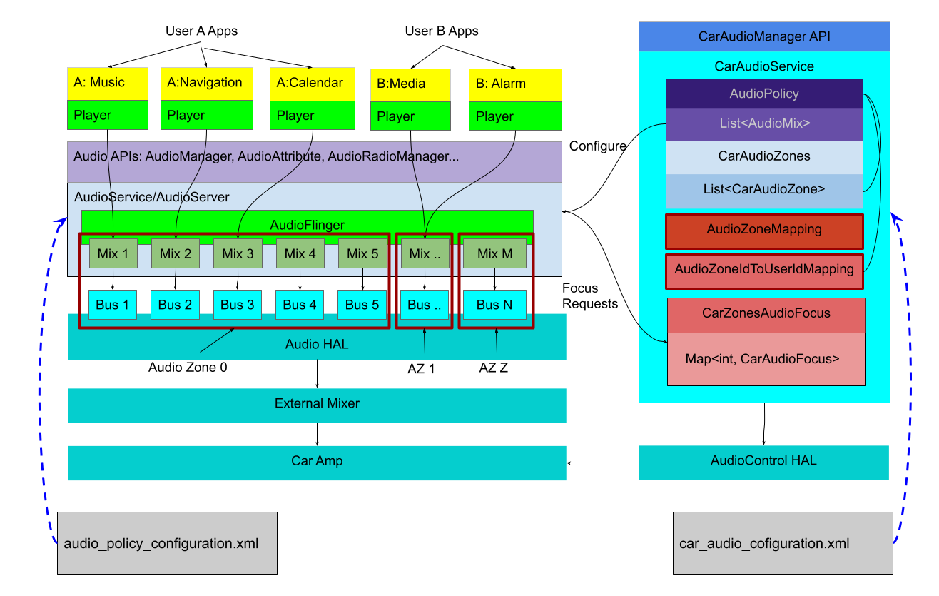 Descripción general de la arquitectura de audio para automóviles