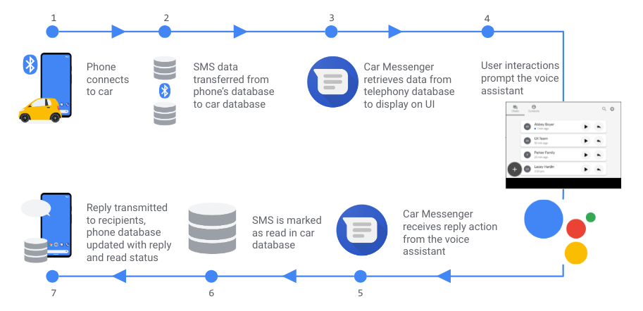 Telephony-based data flow