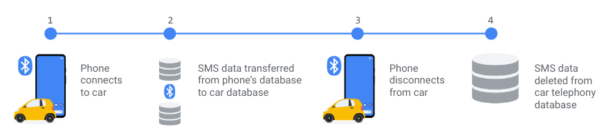 استخدام بيانات Car Messenger