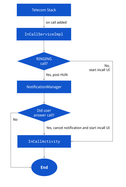 Call Handling