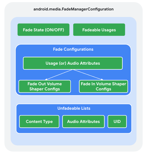 Fade manager configuration