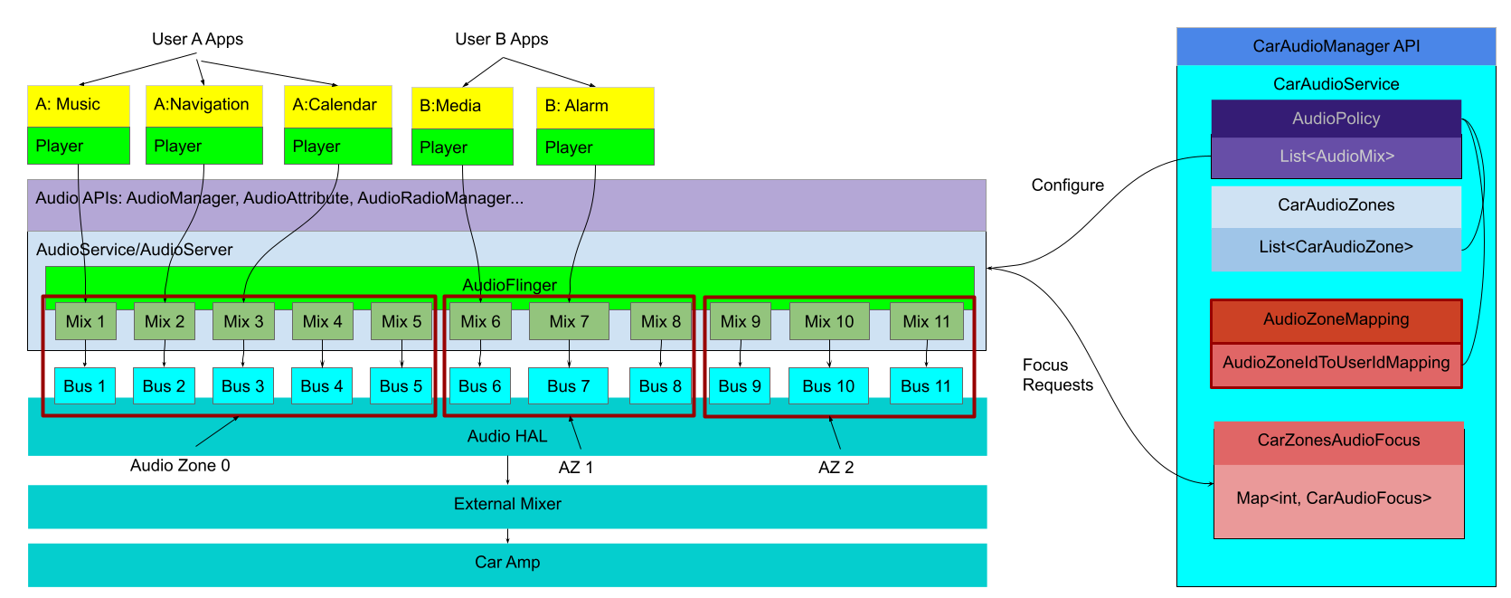 Architecture du service audio pour voiture