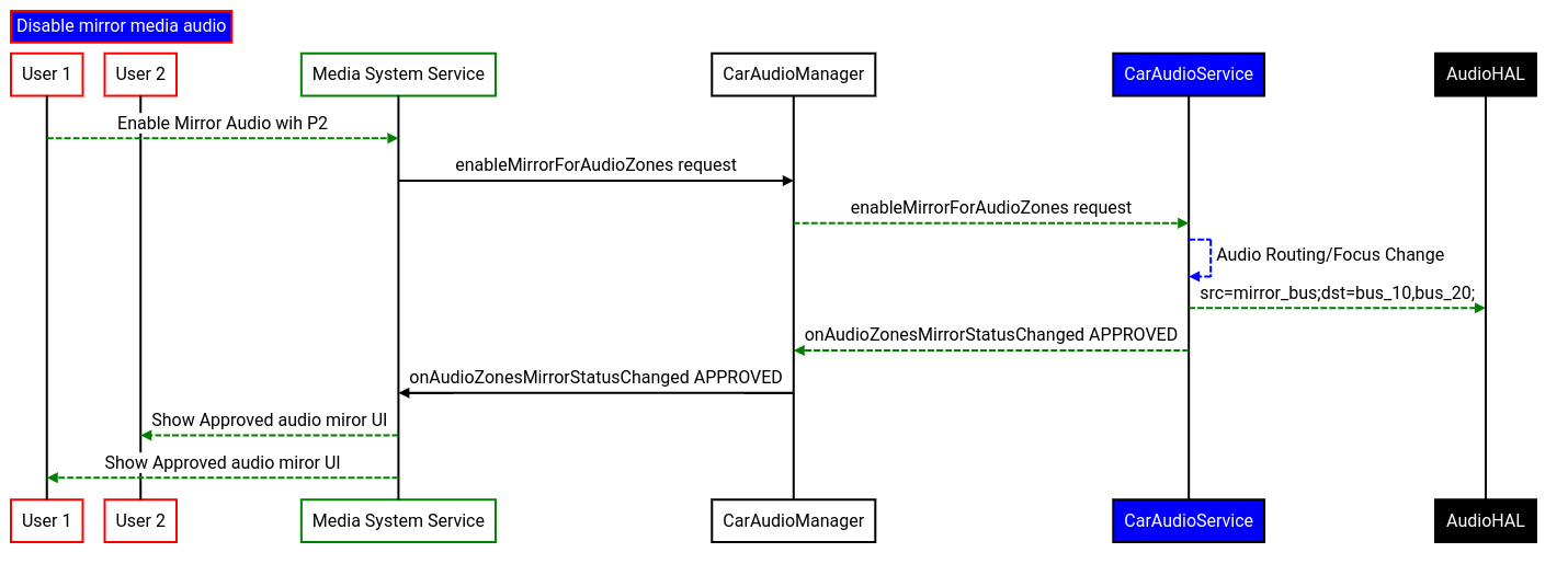 Flujo de trabajo de duplicación de audio