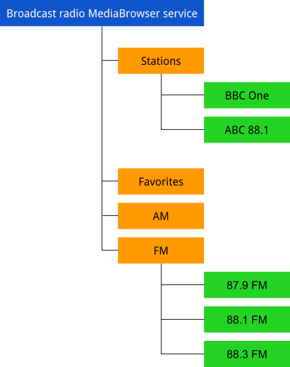 MediaBrowserService 樹狀結構結構