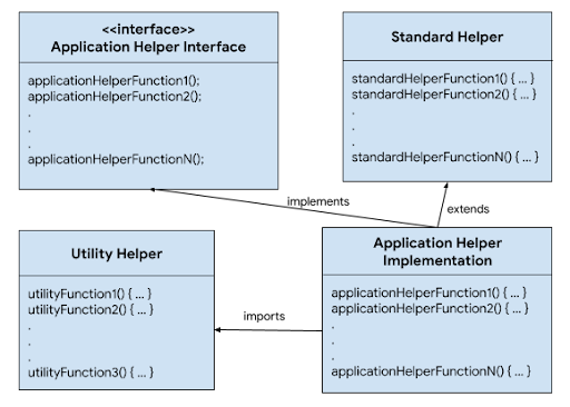 Architettura di alto livello del framework Spectatio