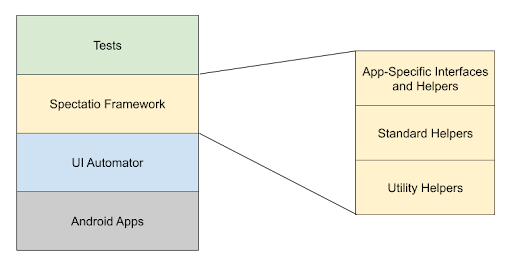 Progettazione di alto livello del framework Spectatio