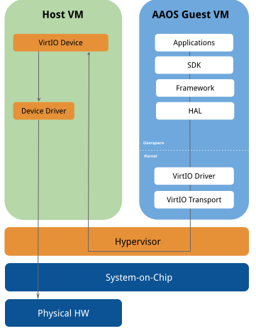 Virtualization architecture