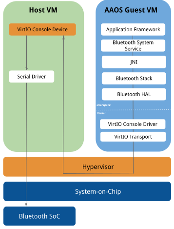 Bluetooth architecture