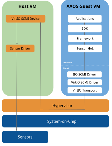 Sensor architecture