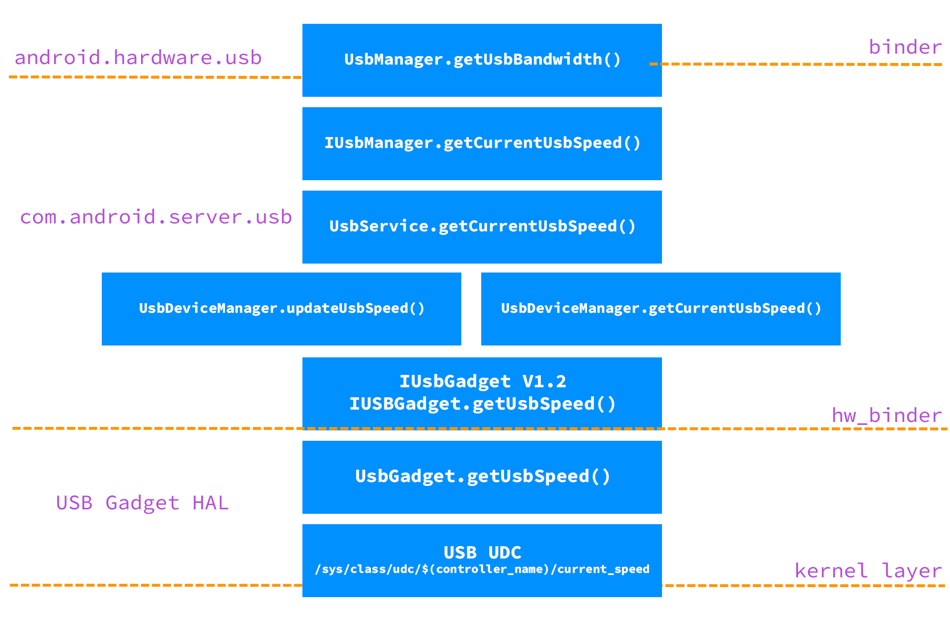 Exemple de flux de code d&#39;API de réinsertion de port USB