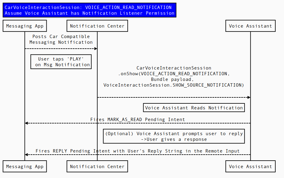 NOTIFICATION_LECTURE_DE_VOICE_ACTION