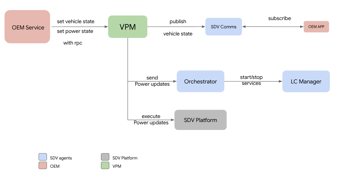 Power management architecture