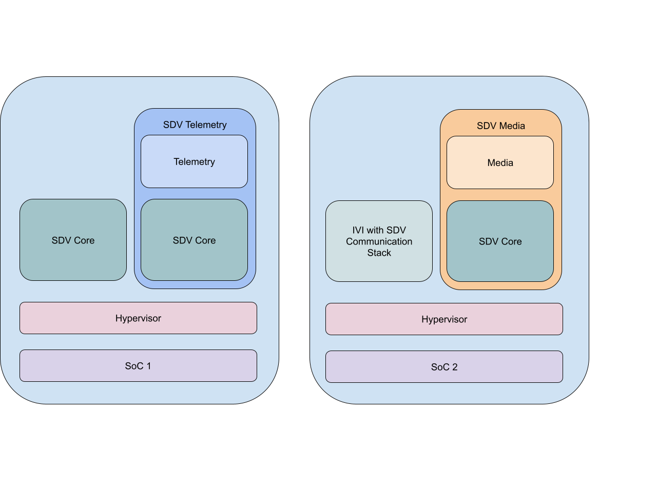 สถาปัตยกรรมหลักของ SDV