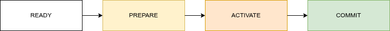 A simplified state machine illustrating the workflow of the Update Manager