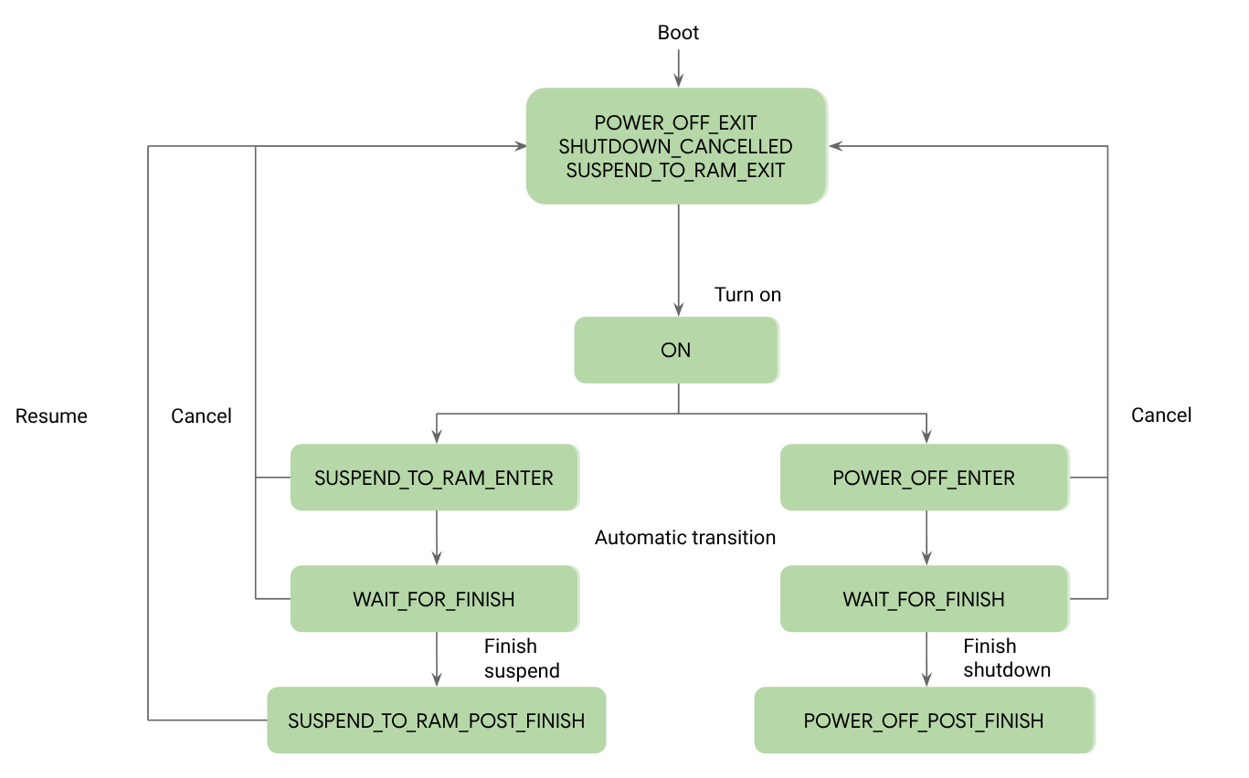 Power Management state machine