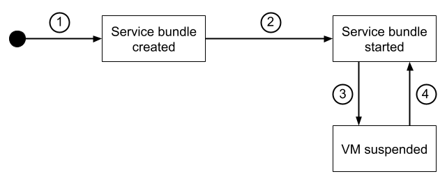 Lifecycle of a service bundle