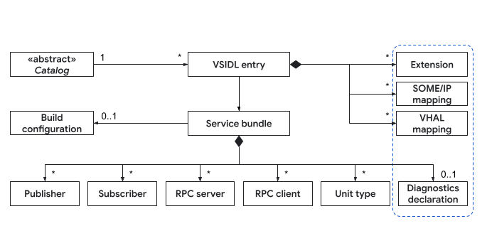 VSIDL 中的核心訊息類型