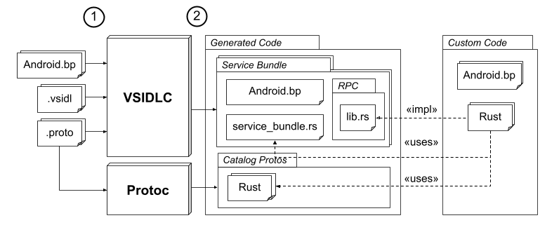 VSIDLC inputs and outputs