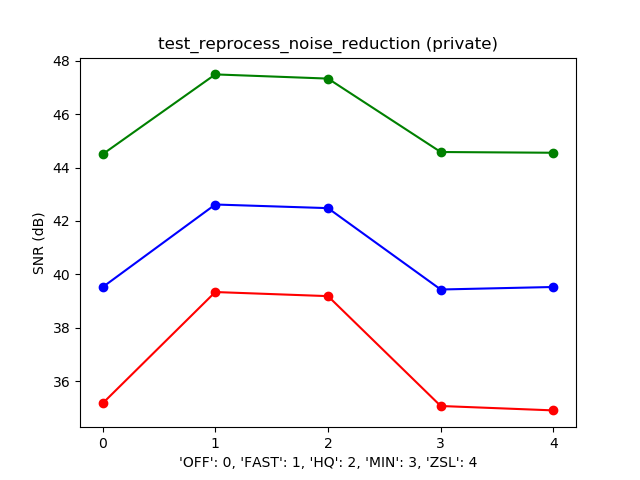 Graphique typique de SNR par rapport à NR_MODE