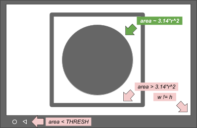 Conceptual drawing of contours and selection criteria