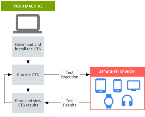 الاختبار المبرمَج لمجموعة أدوات اختبار التوافق (CTS)