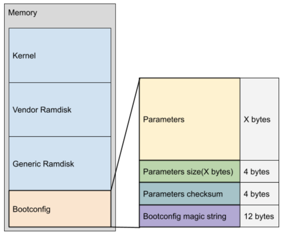 Schemat rozkładu alokacji pamięci bootconfig