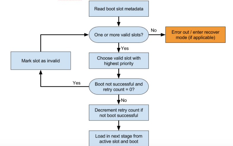 Bootloader slotting flow