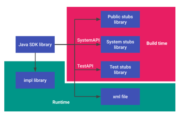 Alur build dengan library Java SDK