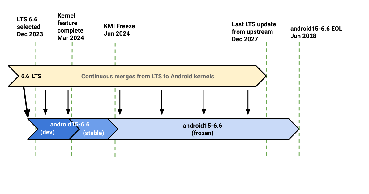 6.6 ACK KMI branch lifecycle