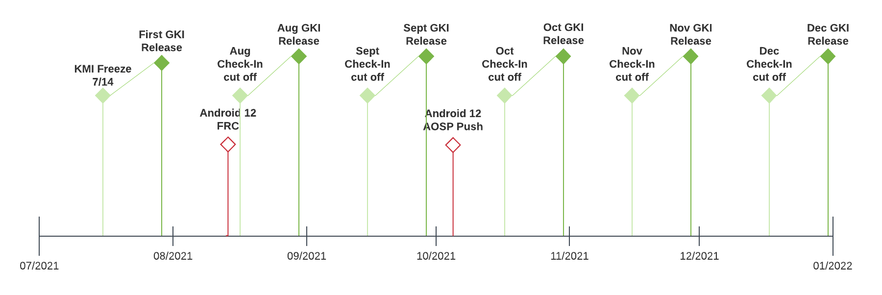 Calendrier de la cadence de publication des versions GKI