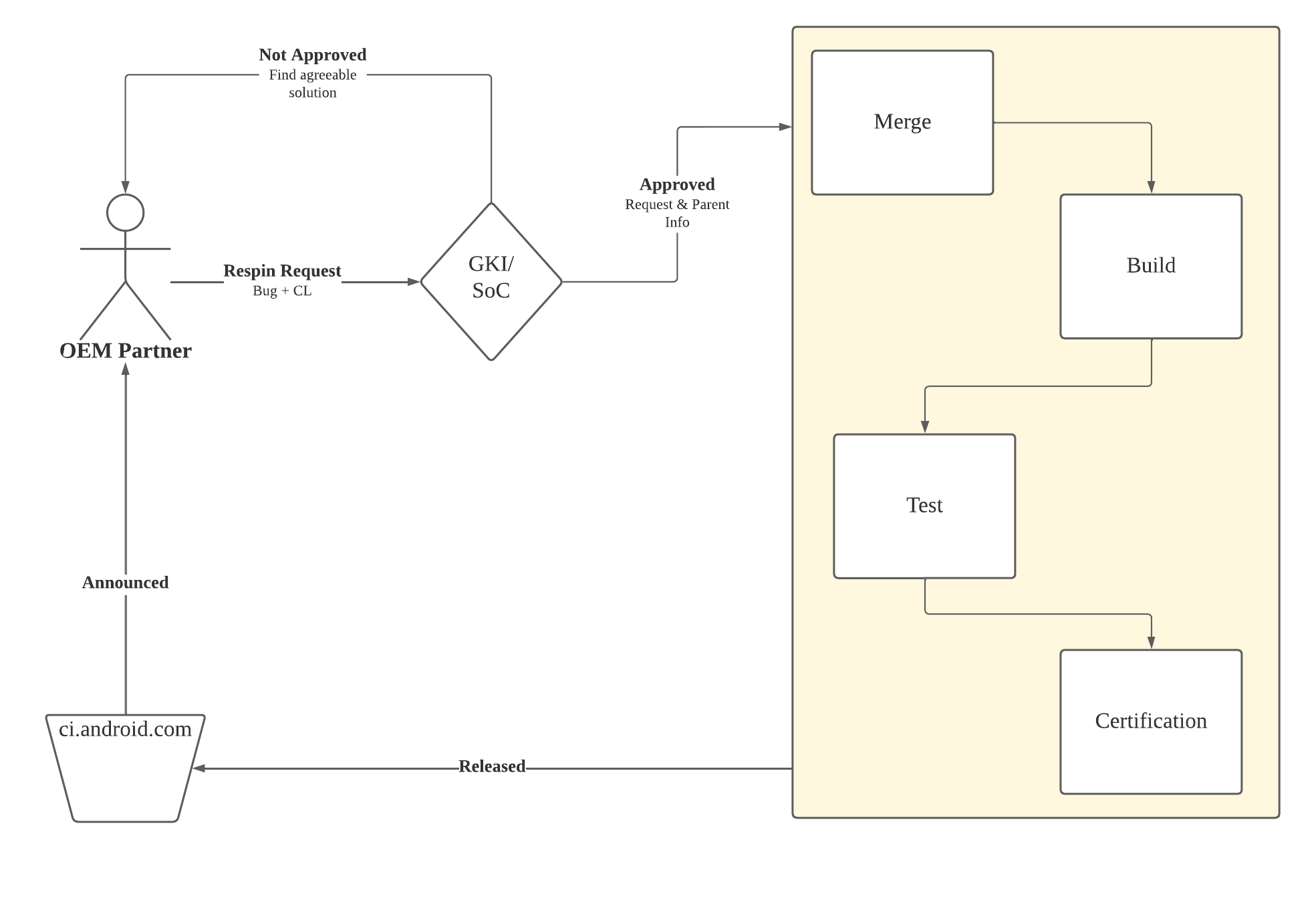 Proceso de reenvío de emergencia