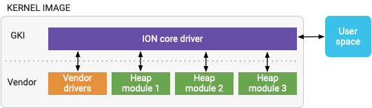 Modular ION Heaps