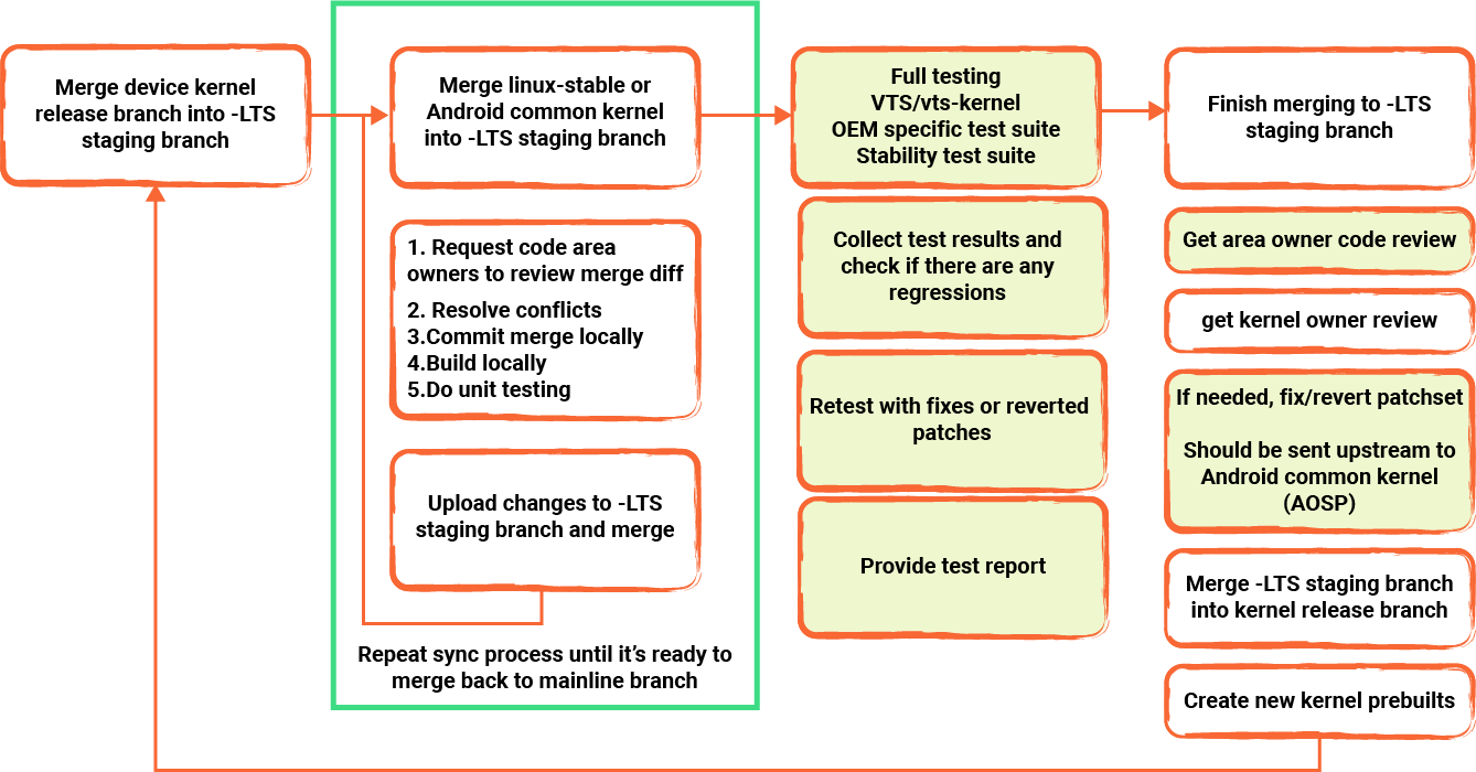 Merging LTS changes