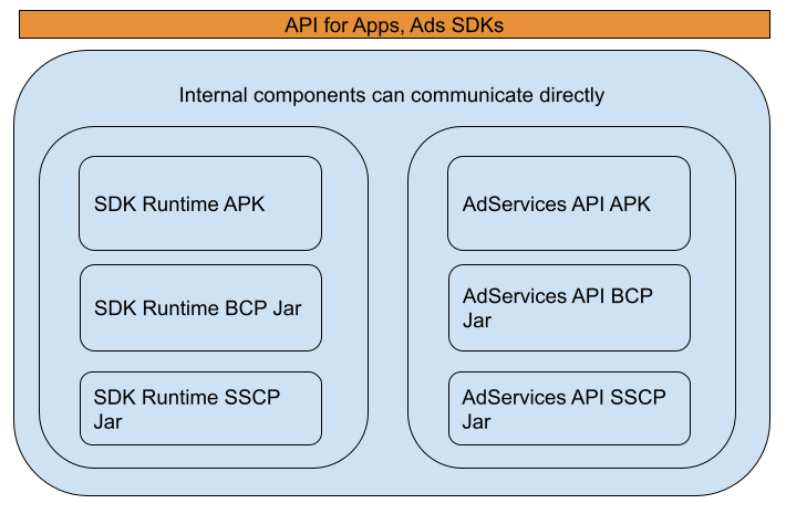 Conception de l&#39;API du module AdServices