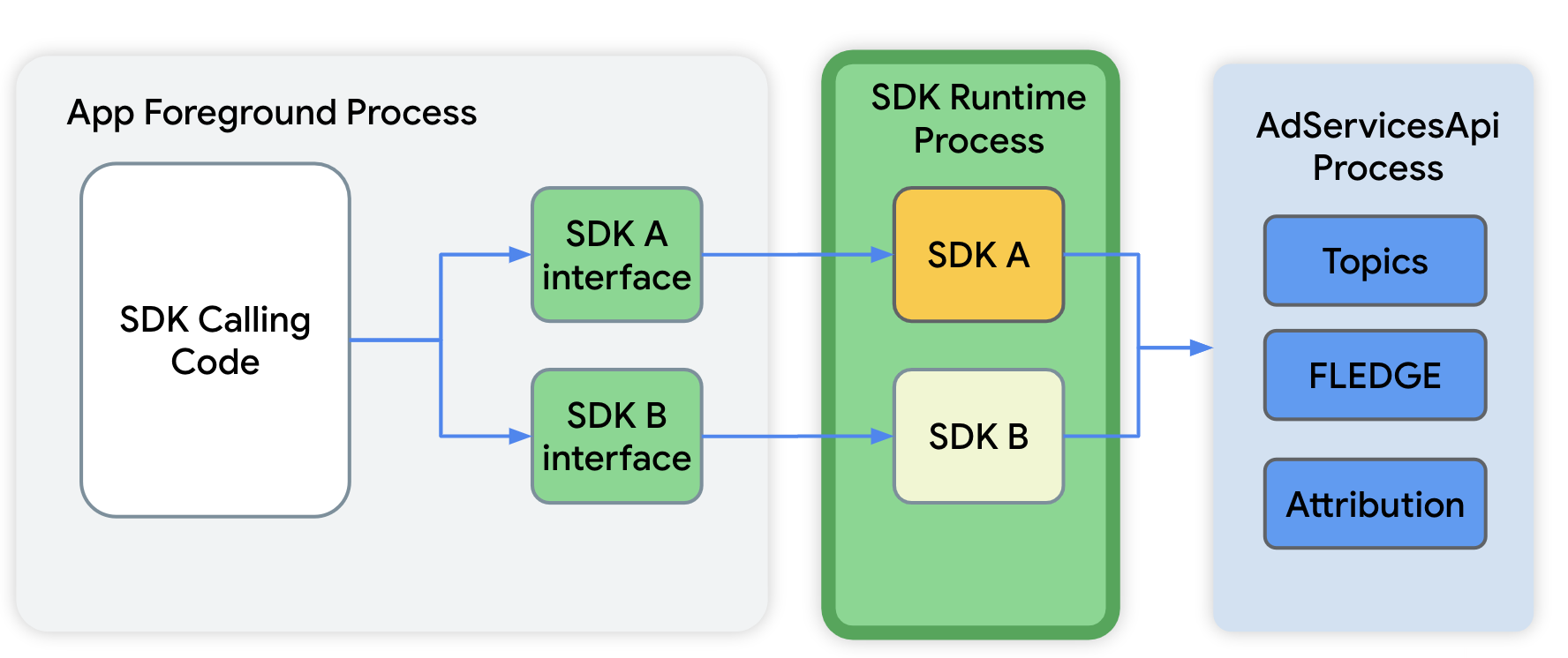 AdServices module setup