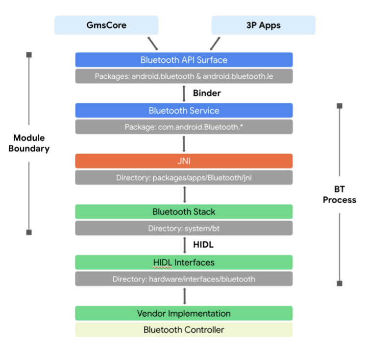 Arquitectura del módulo de Bluetooth de Mainline