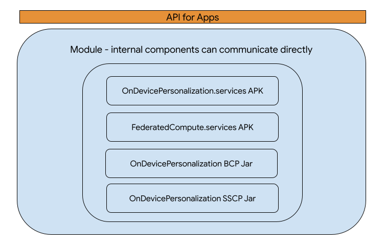 Conception de l&#39;API du module OnDevicePersonalization