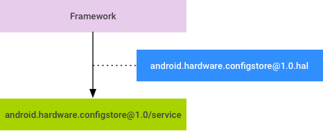 Configstore HAL का डिज़ाइन