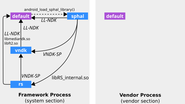 กราฟเนมสเปซของ Linker ที่อธิบายในการกําหนดค่า VNDK Lite